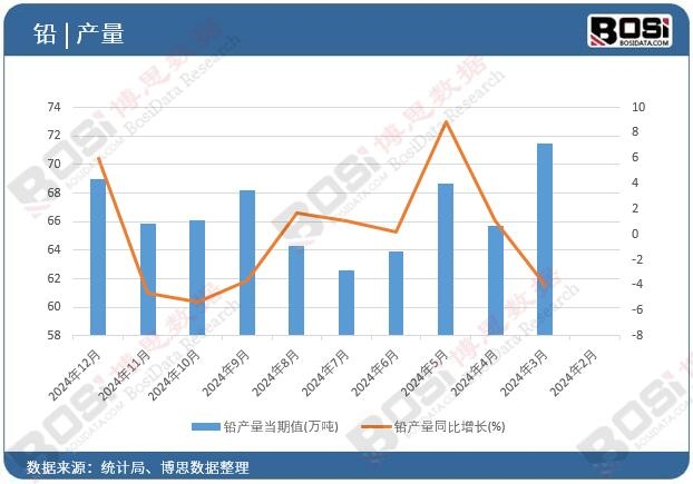 鉛產(chǎn)量當(dāng)期值