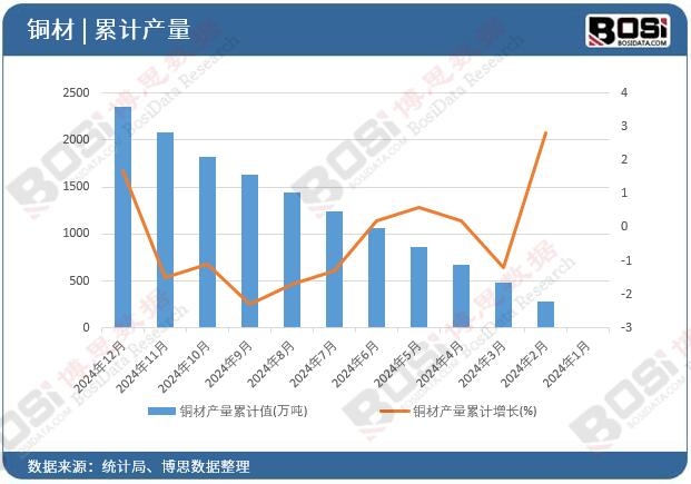銅材產量累計值