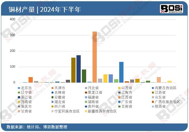 2024年全國各省市銅材投資數據統計