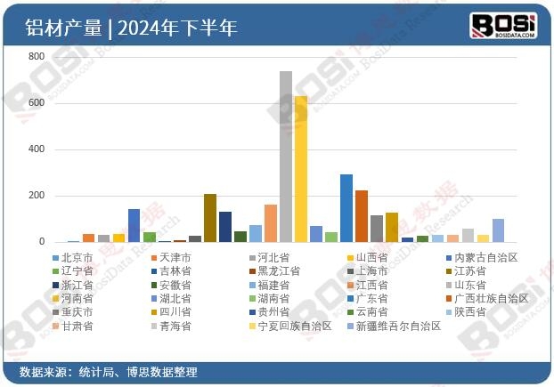 2024年全國各省市鋁材投資數據統計