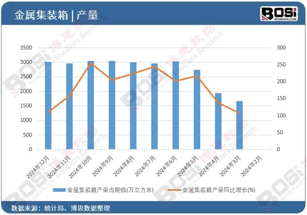 金屬集裝箱產量