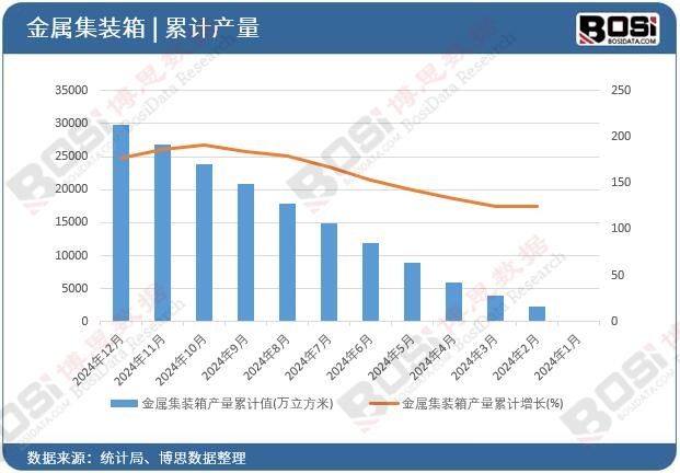 金屬集裝箱產量累計值