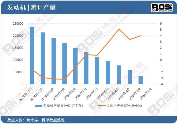 發(fā)動機產(chǎn)量累計