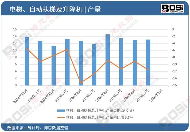 電梯、自動扶梯及升降機產量