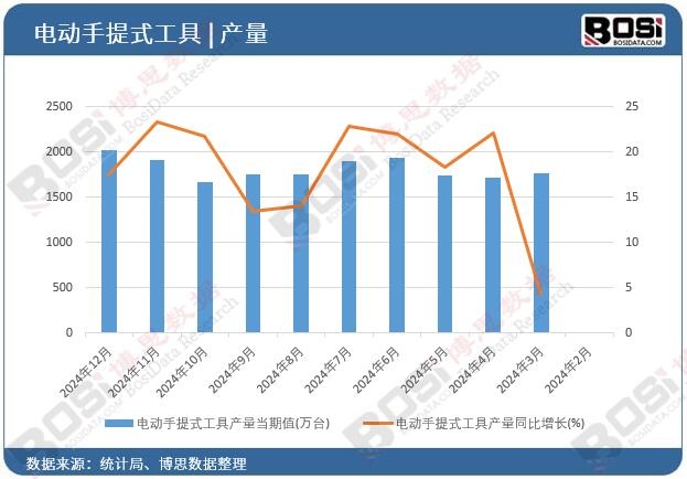 電動手提式工具產量