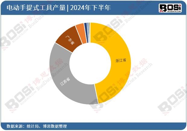 2024年全國各省市電動手提式工具投資數據統計