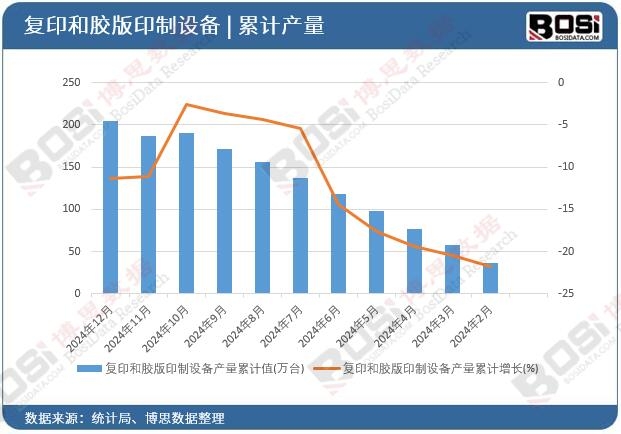 復印和膠版印制設備產量累計