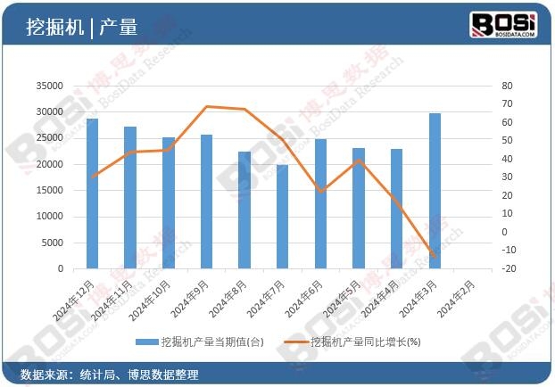 挖掘機產量當期值
