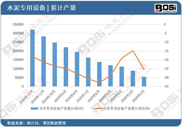 水泥專(zhuān)用設(shè)備產(chǎn)量累計(jì)