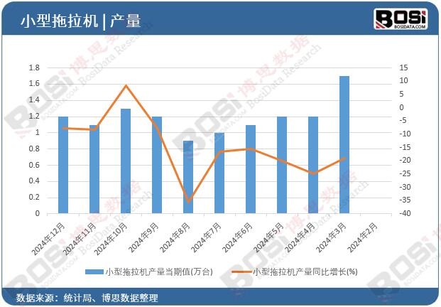 小型拖拉機產量