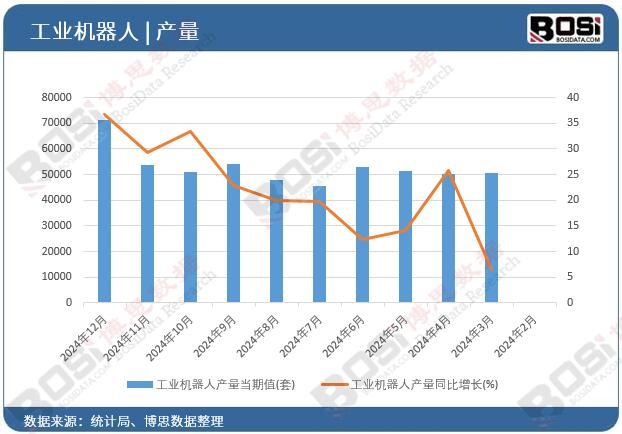 工業機器人產量
