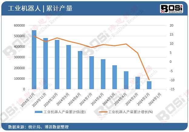 工業機器人產量