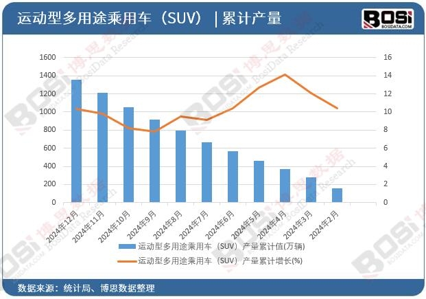 運動型多用途乘用車(SUV)產量累計值