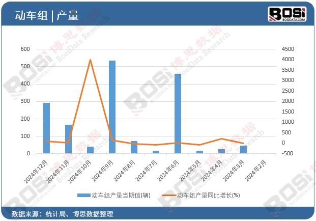 動車組產(chǎn)量
