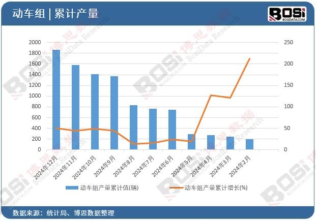 動車組產(chǎn)量累計