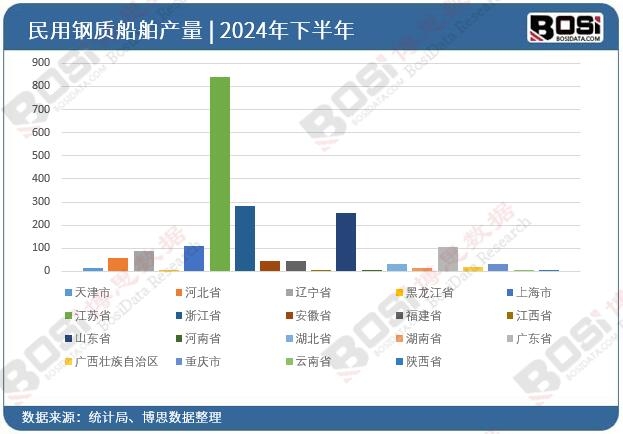 全國各省市民用鋼質船舶投資數據統計