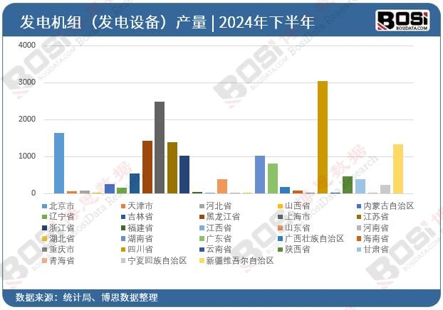 2024年全國各省市發電機組(發電設備)投資數據統計