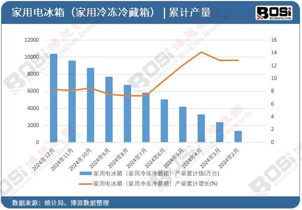 家用電冰箱(家用冷凍冷藏箱)產量累計