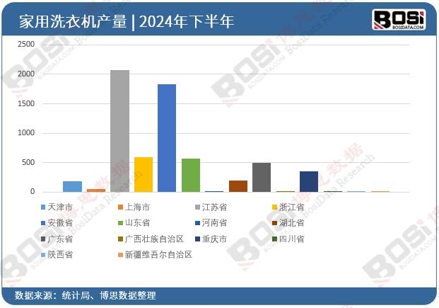 2024年全國各省市家用洗衣機投資數據統計