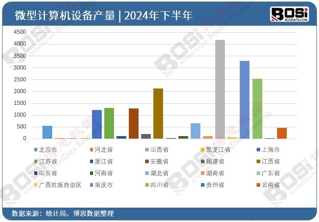 2024年全國各省市微型計算機設備投資數據統計