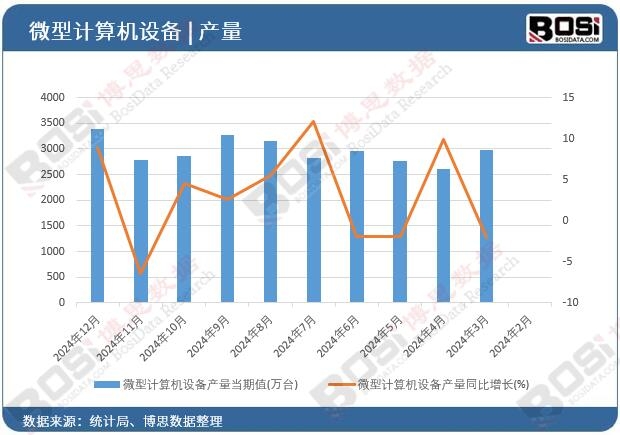 微型計算機設備產量
