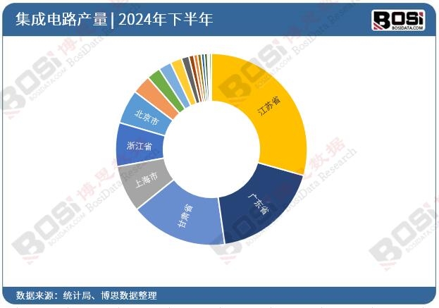 2024年全國各省市集成電路投資數據統計