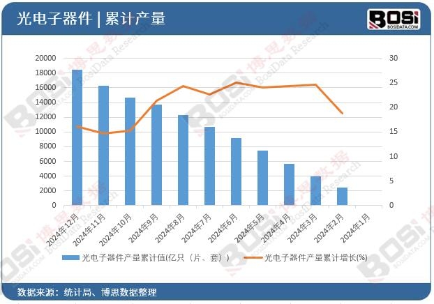光電子器件產量累計