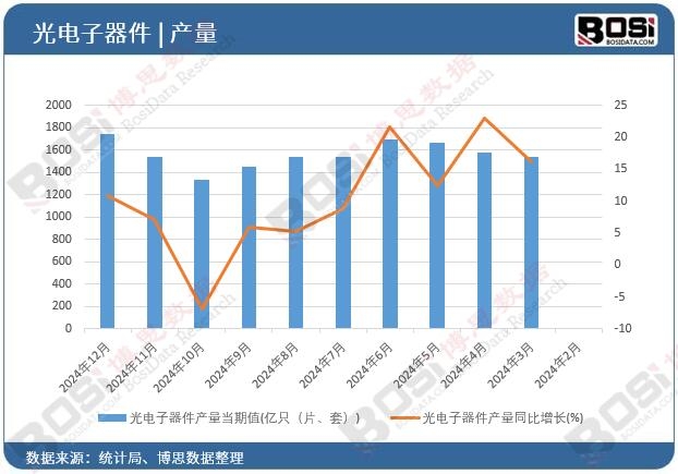光電子器件產量
