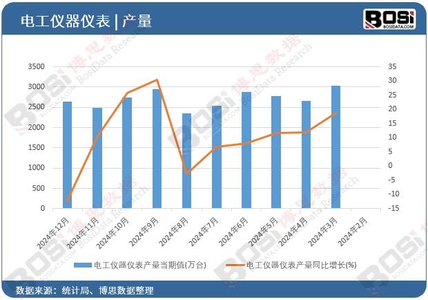 電工儀器儀表產量
