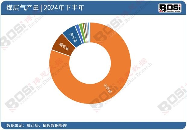 2024年全國各省市煤層氣投資數據統計