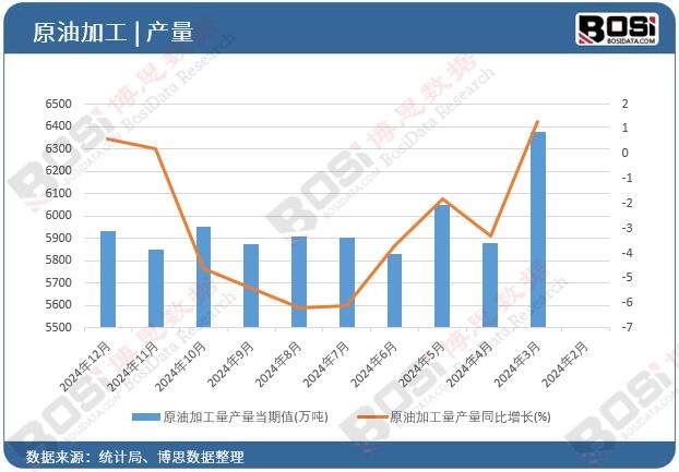 原油加工量產(chǎn)量