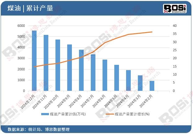 煤油產(chǎn)量累計