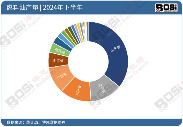 2024年全國各省市燃料油投資數據統計