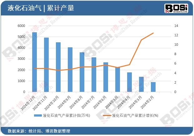 液化石油氣產(chǎn)量累計