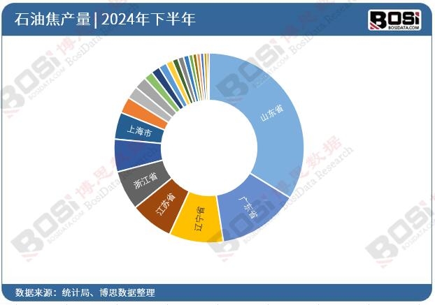 2024年全國各省市石油焦投資數據統計