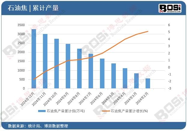 石油焦產量累計