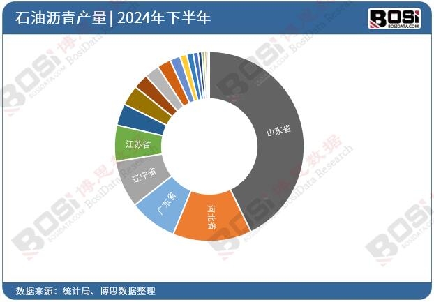 2024年全國各省市石油瀝青投資數據統計
