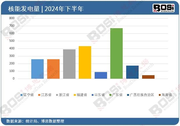 2024年全國各省市核能發電投資數據統計