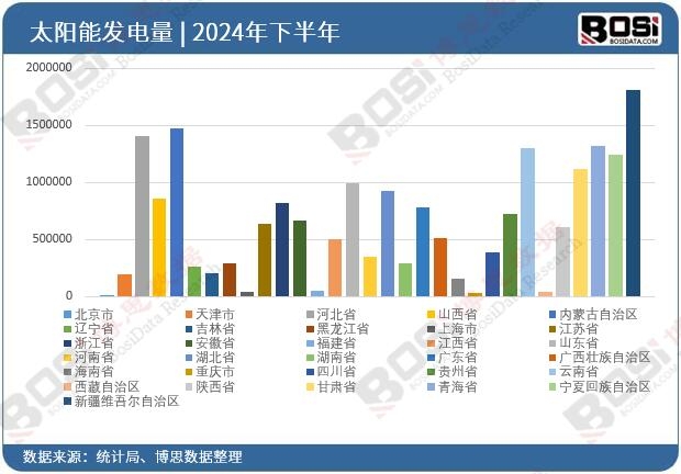 2024年全國各省市太陽能發電投資數據統計