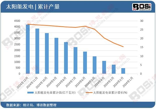 太陽能發電量累計