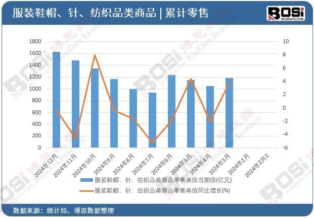 服裝鞋帽、針、紡織品類商品零售類值
