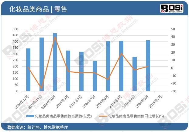 化妝品類商品零售