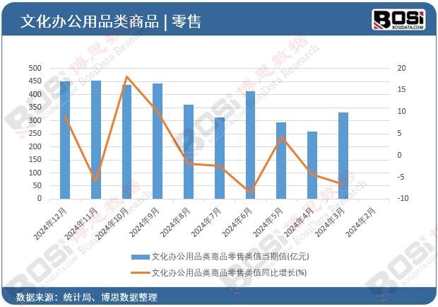 文化辦公用品類商品零售類值當期