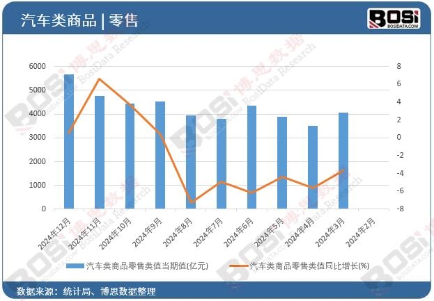 汽車類商品零售