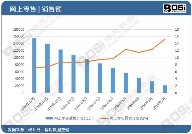 網上零售額累計