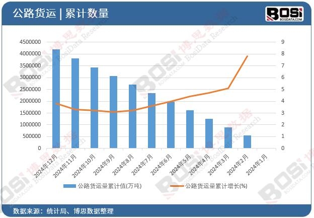 公路貨運(yùn)量累計(jì)