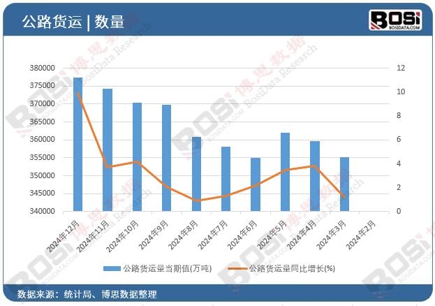 公路貨運(yùn)量