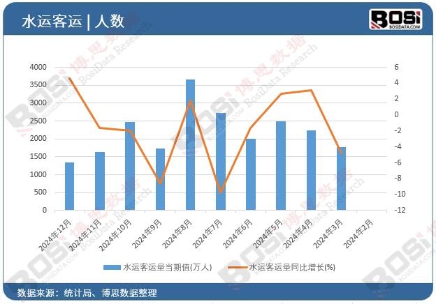 水運(yùn)客運(yùn)量