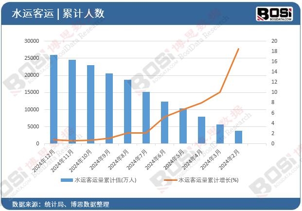 水運(yùn)客運(yùn)量累計(jì)