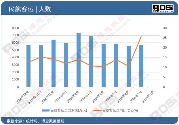 民航客運(yùn)量